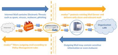 Messaging security perimeter protection with modusGate™